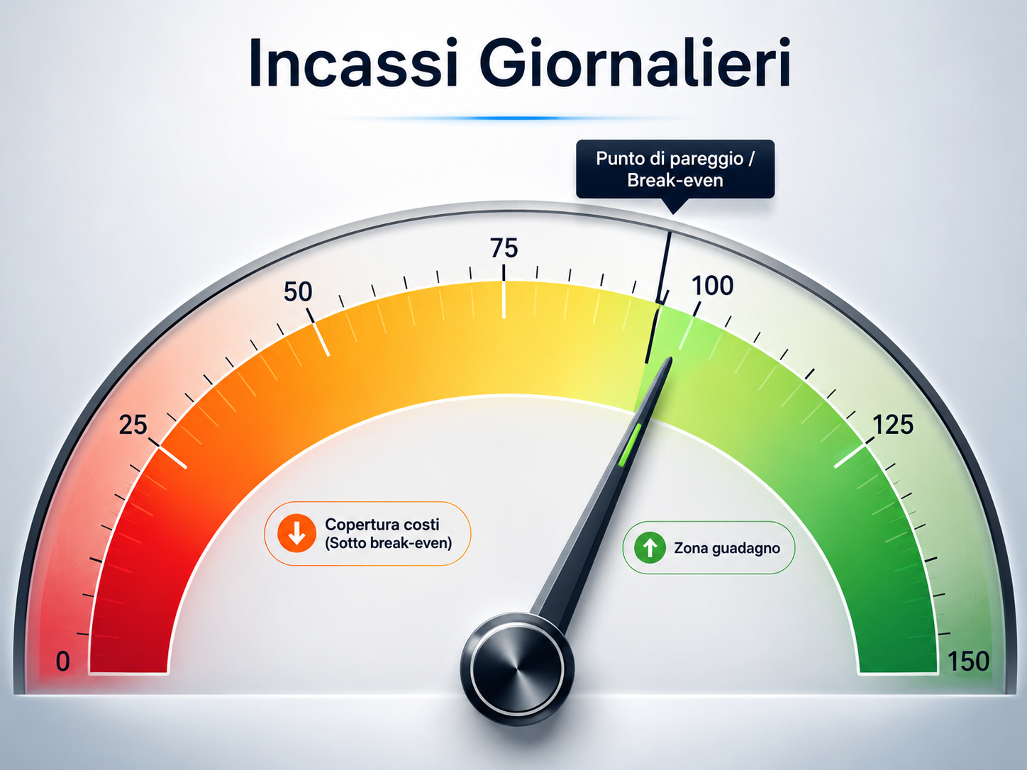 Grafico incassi giornalieri con punto di pareggio e zona guadagno